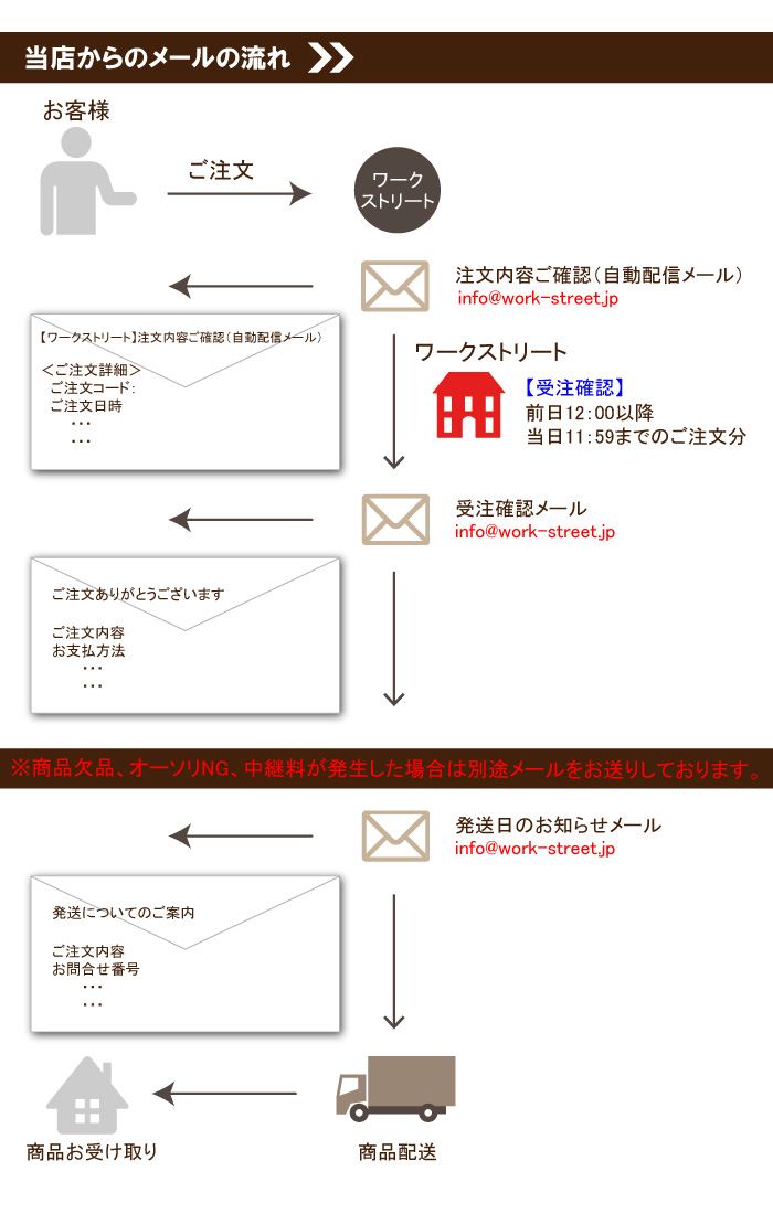 当店からのメールの流れ