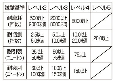 富士グローブ 手袋 ノンカットハードグリップ BD-508