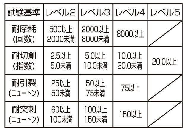 富士グローブ 手袋 ノンカットハードグリップ BD-508